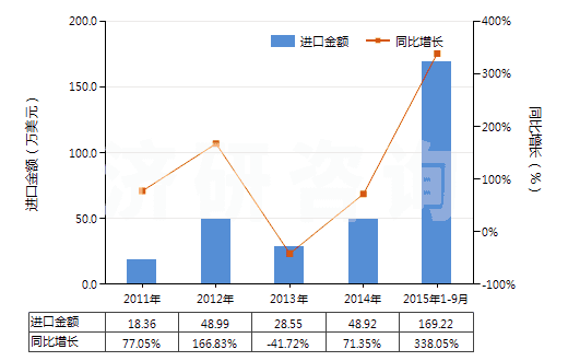 2011-2015年9月中國含氮、磷、鉀中二種或三種肥效元素的礦物肥料或化學(xué)肥料（ 片狀或每包毛重≤10kg）(HS31051000)進(jìn)口總額及增速統(tǒng)計(jì)